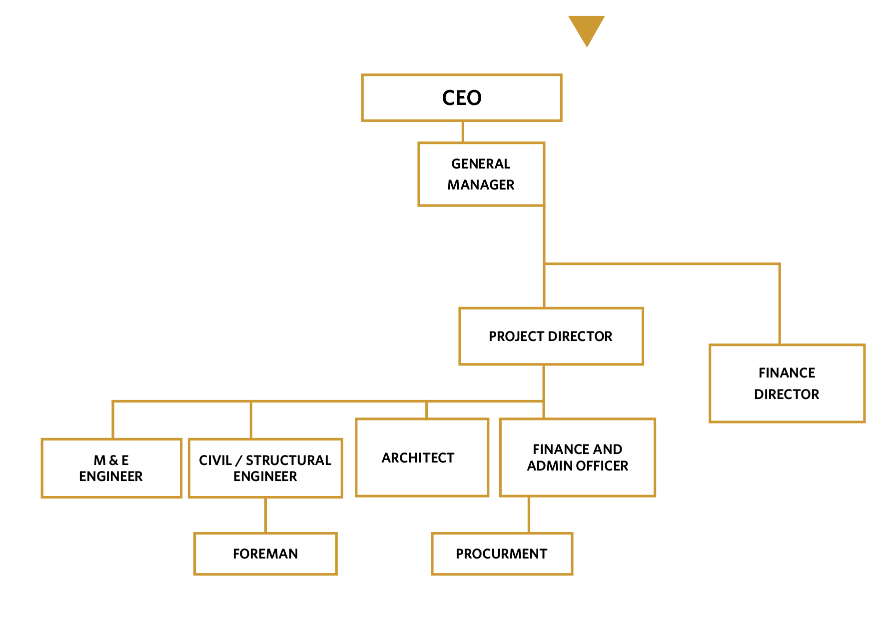 Organogram